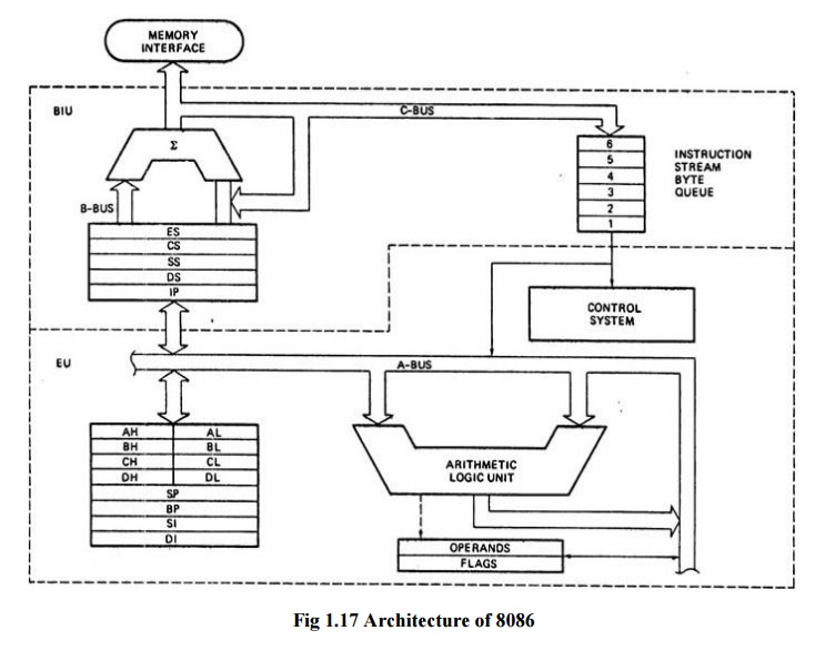 8086 microprocessor