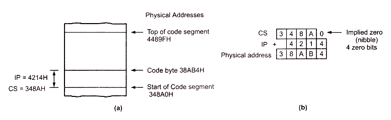 physical address generation