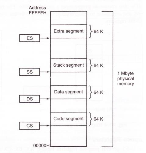 8086 Overview | Biswajit's Blog