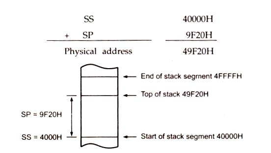 stack segment