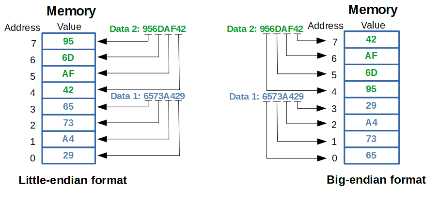 endianness example